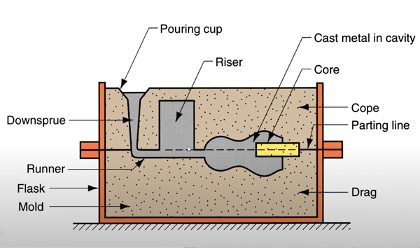 Sand Casting Molds